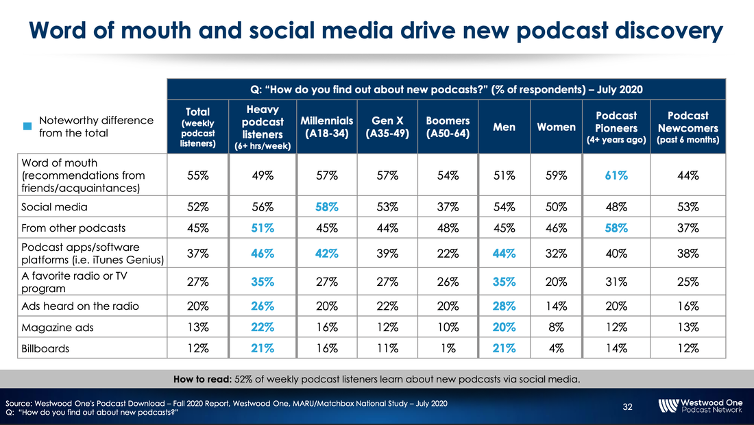 How Do Listeners Find Out About New Podcasts