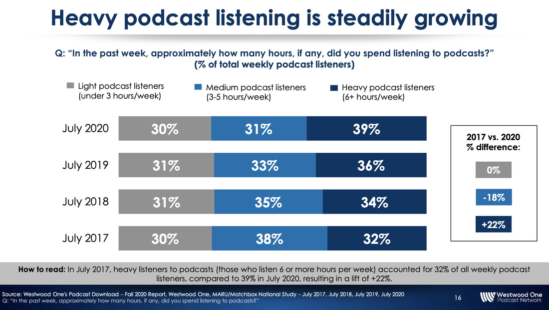 Heavy Podcast Listening Is Steadily Growing - Statistics